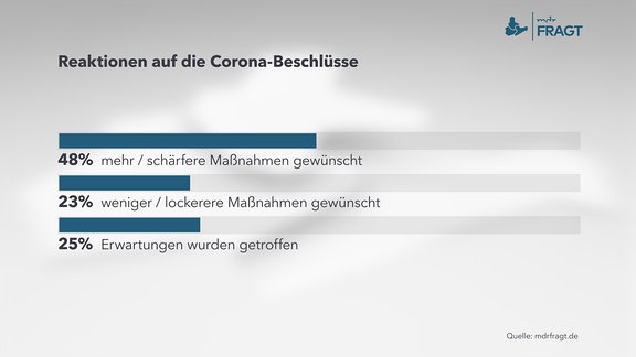 Mdrfragt Knappe Halfte Wunscht Striktere Corona Massnahmen Mdr De