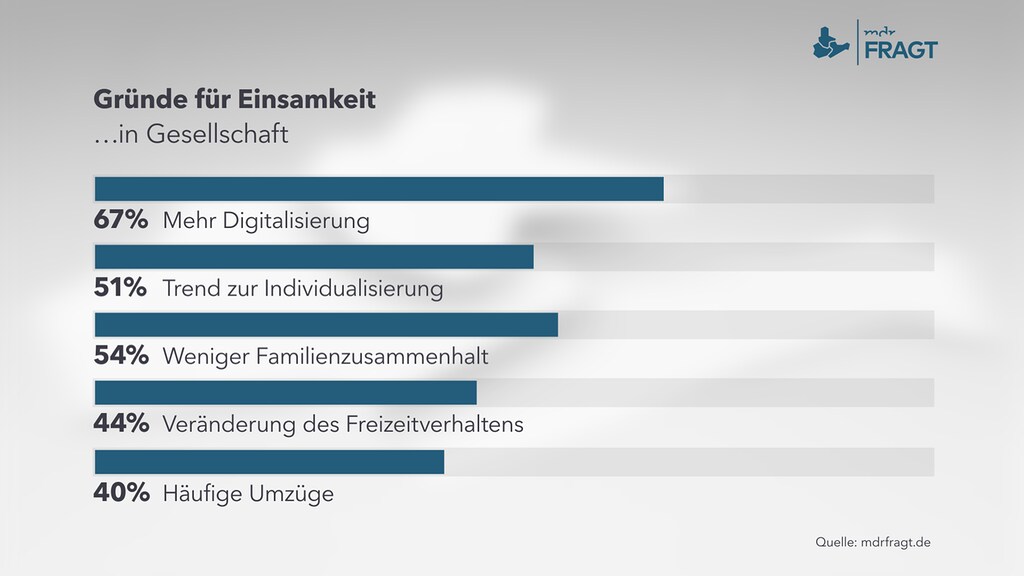 Mdrfragt Mehrheit Furchtet Corona Konnte Einsamkeit An Weihnachten Verstarken Mdr De