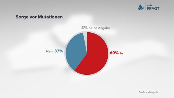 Sorge vor  Mutationen – Diagramm