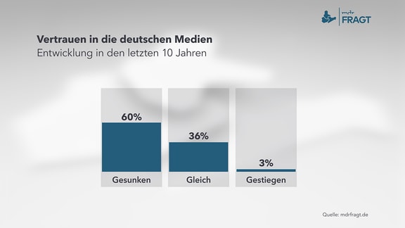 Vertrauen in die deutschen Medien