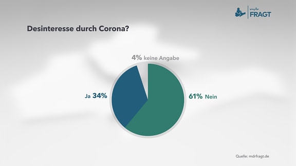 Desinteresse durch Corona? 