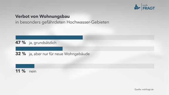 Verbot von Wohnungsbau in besonders gefährdeten Hochwasser-Gebieten