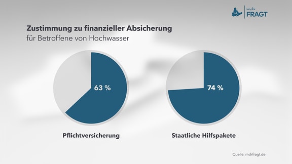  Zustimmung zu finanzieller Absicherung für Betroffene von Hochwasser