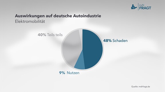 Auswirkungen auf deutsche Autoindustrie - Elektromobilität 