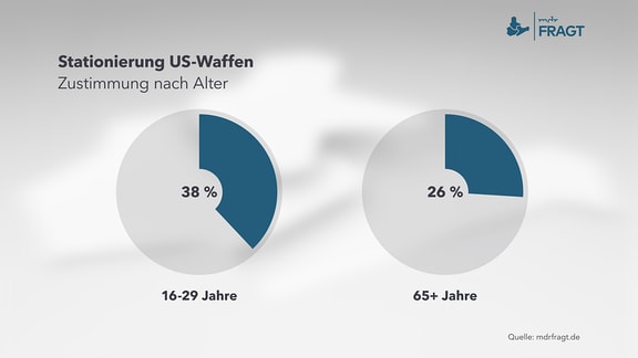 Stationierung US-Waffen - Zustimmung nach Alter