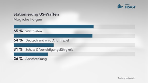 Stationierung US-Waffen - Mögliche Folgen