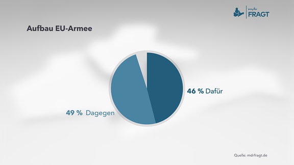 Aufbau EU-Armee