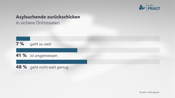 Asylsuchende zurückschicken in sichere Drittstaaten