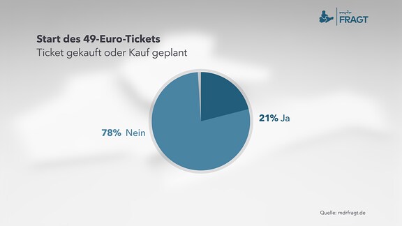 Start des 49-Euro-Tickets Ticket gekauft oder Kauf geplant 