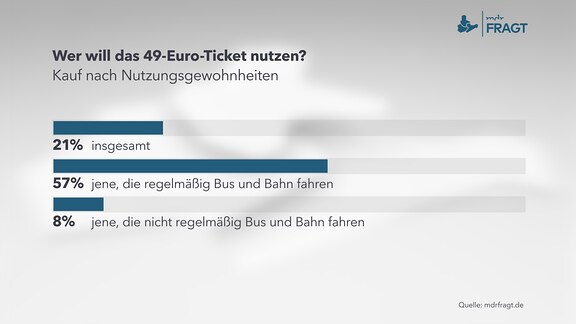 Wer will das 49-Euro-Ticket nutzen? Kauf nach Nutzungsgewohnheiten 