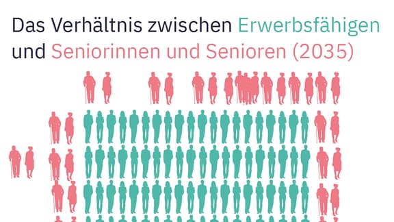 Im Jahr 2035 kamen auf 100 Erwerbsfähige in Sachsen-Anhalt 59 Seniorinnen und Senioren.