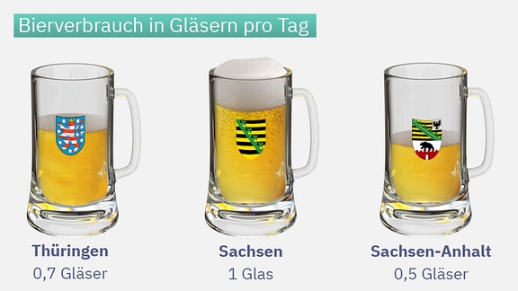Vier Biergläser mit unterschiedlichem Füllstand stellen die Biermenge dar, die pro Kopf pro Tag getrunken wird.