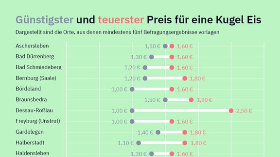 Ein Diagramm mit Eispreisen in verschiedenen Orten Sachsen-Anhalts