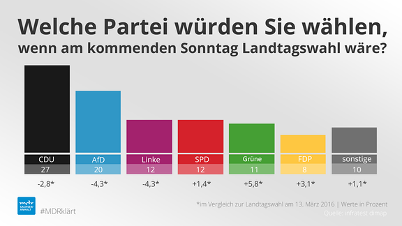 Diagramm mit Umfrageergebnissen zur Landtagswahl in Sachsen-Anhalt
