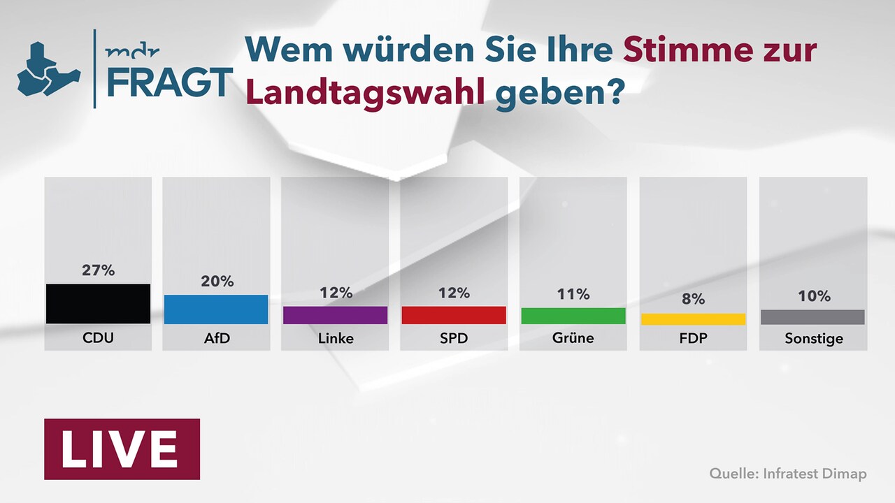 Livestream Welche Partei Wurden Sie Wahlen Wenn Am Sonntag In Sachsen Anhalt Landtagswahl Ware Mdr De