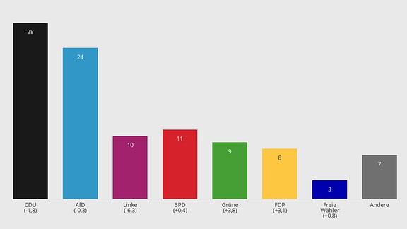 Umfrageergebnisse Infratest Dimap Landtagswahl 27. Mai
