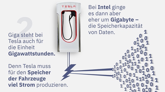 Giga steht bei Tesla auch für die Einheit Gigawattstunden. Denn Tesla muss für den Speicher der Fahrzeuge viel Strom produzieren.  (Vergleich: Keine Kilo- oder Megawattstunden, sondern Gigawattstunden.) Bei Intel ginge es dann aber eher um Gigabyte – die Speicherkapazität von Daten. 