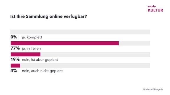 Grafik mit Balkendiagramm zur Museumsbefragung 2024: Ist ihre Sammlung auch online verfügbar? 77% sagen "Ja, Teilen", 19% sagen "Ist in Planung", 4% sagen "Nein" 