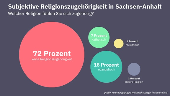 Fünf bunte Kreise in unterschiedlichen Farben und unterschiedlichen Größen geben an, wie stark sich die Menschen in Sachsen-Anhalt einer bestimmten Religion zugehörig fühlen. Der größte Kreis steht für 72 Prozent, die sich keiner Religion zugehörig fühlen. Gefolgt von den Kreisen für evangelisch (18 Prozent), katholisch (7 Prozent) und muslimisch (1 Prozent). Ein Kreis steht für die zwei Prozent, die sich einer anderen Religion zugehörig fühlen.