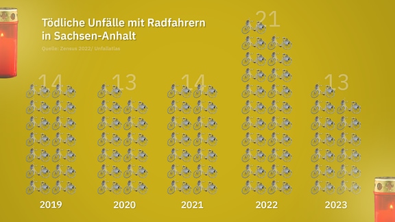 Auf der Grafik sind durch Fahrräder Balken dargestellt. Sie zeigen die Anzahl von tödlichen Fahrradunfällen an.