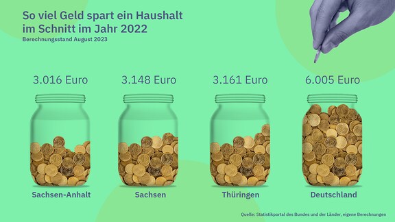 So viel sparen die Menschen in Sachsen-Anhalt