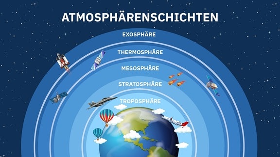 Das Wettergeschehen findet in der Troposphäre statt.