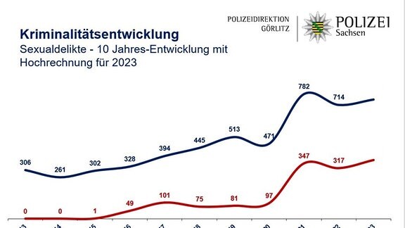  Ein Diagramm zeigt, dass die Fälle der bei der Polizei Görlitz angezeigten Kinderpornografie stark zugenommen haben.