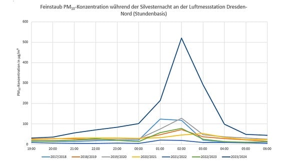 In einem Diagramm sieht man mehrere verschiedenfarbige Linien, die die Feinstaubbelastung anzeigen. Die Linien stellen die Luftverschmutzung der vergangegen jahre an einem 31.12. in Dresden dar.
