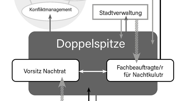 Schema des Konzepts Nachtleben Leipzig.