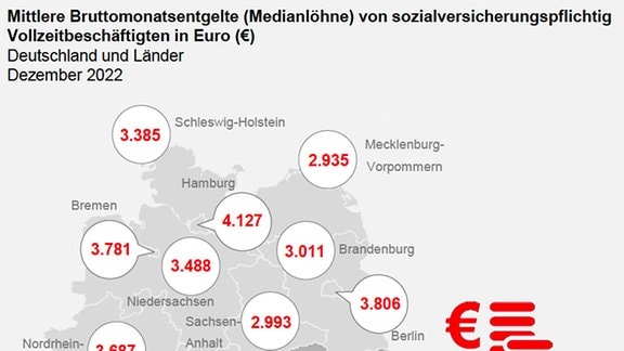 Eine Grafik zeigt die mittleren Bruttomonatsentgelte von sozialversicherungspflichtig Vollzeitbeschäftigten in Euro.