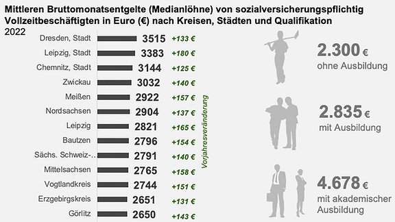 Eine Grafik zeigt die mittleren Bruttomonatsentgelte von sozialversicherungspflichtig Vollzeitbeschäftigten in Euro nach Kreisen, Städten und Qualifikation.