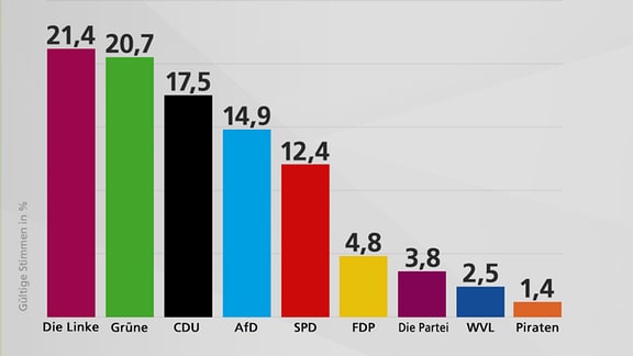 Vorläufiges Ergebnis Stadtrat Leipzig