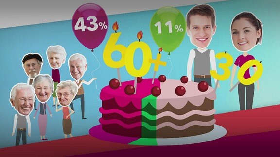Grafik stellt mithilfe einer Torte Anteil junger und alter Wähler dar
