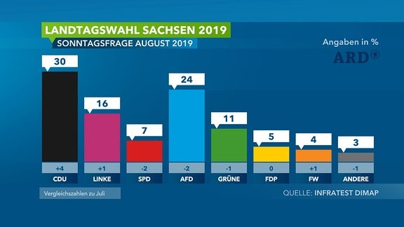 Sonntagsfrage zur Landtagswahl in Sachsen