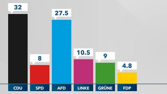 Grafik Prognose Landtagswahl