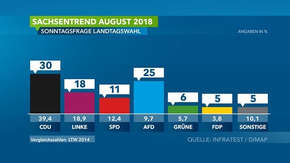 Sachsentrend August 2018/ Wahlumfrage
