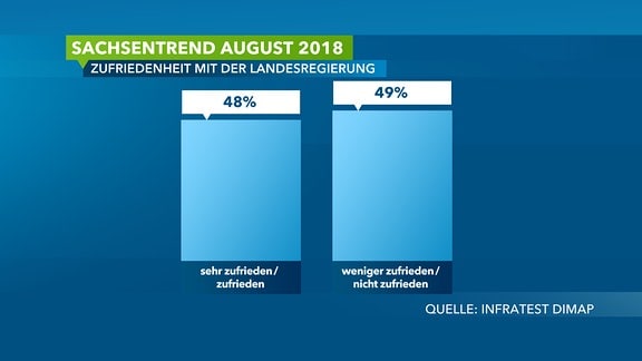 Sachsentrend August 2018/ Wahlumfrage