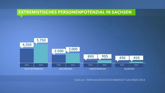 Eine Grafik zeigt die Zahl der Rechtsextremisten, Reichsbürger, Linksextremisten und Islamisten in Sachsen in den Jahren 2022 und 2023