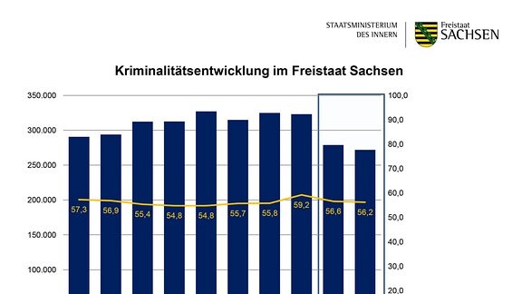 Kriminalitätsentwicklung im Freistaat Sachsen