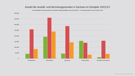 Ein Säulendiagramm zeigt, wie viele Unterrichtsstunden in Sachsen im Schuljahr 2022/23 ausgefallen sind.