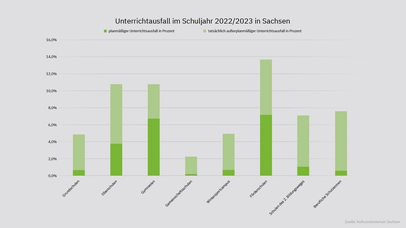 Ein Säulendiagramm zeigt den Anteil von Unterrichtsstunden, die in Sachsen im Schlujahr 2022/23 in den verschiedenen Schularten  geplant und außerplanmäßig ausgefallen sind.