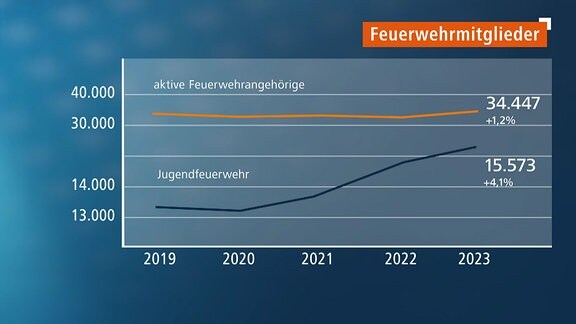 Grafik Zahl der Feuerwehr-Mitglieder in Thüringen