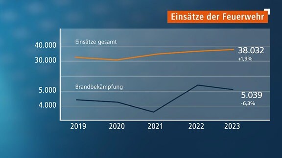 Grafik Zahl der Feuerwehr-Einsätze in Thüringen