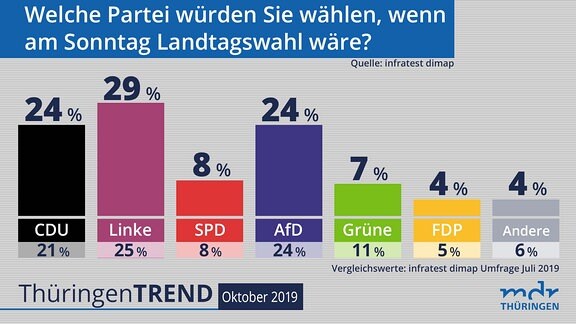 Grafik zum Thüringentrend - Umfrage zur Landtagswahl 2019 in Thüringen