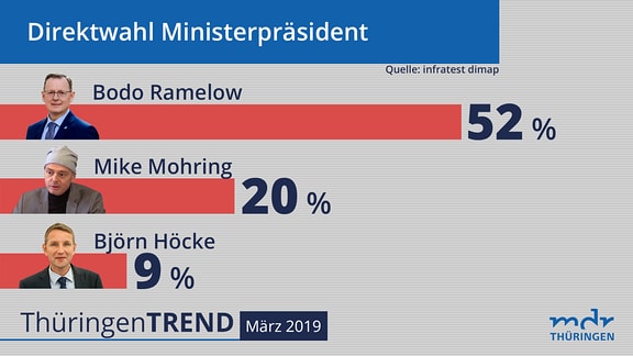 Grafik zur infratest-dimap-Umfrage Thüringentrend März 2019