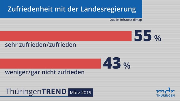 Grafik zur infratest-dimap-Umfrage Thüringentrend März 2019