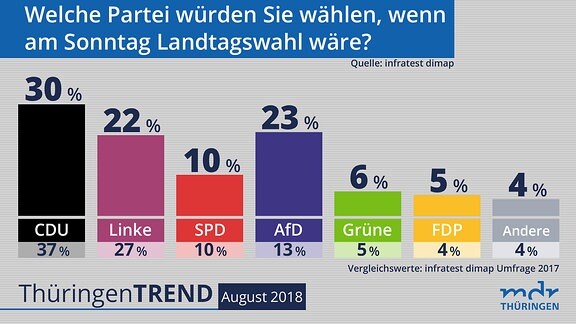 infratest-dimap-Umfrage Thüringen August 2018