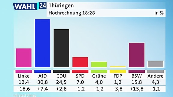 eine Grafik