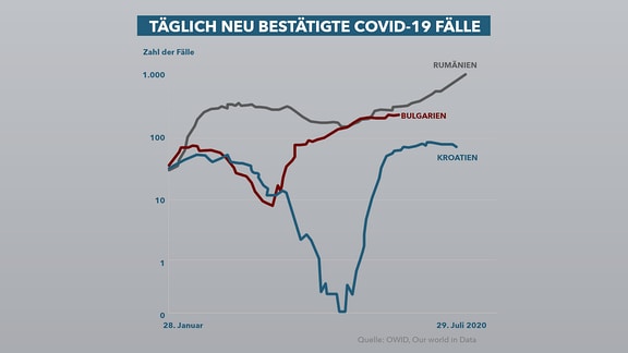 Graphik der Covid-19-Fälle in Bulgarien, Rumänien und Kroatien