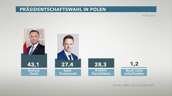 Grafik Kandidaten Präsidentenwahl Polen